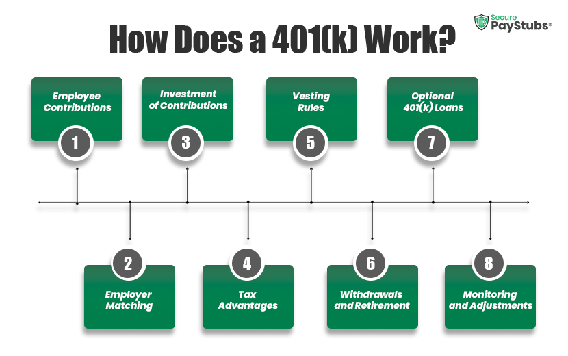 How Does a 401(k) Work?