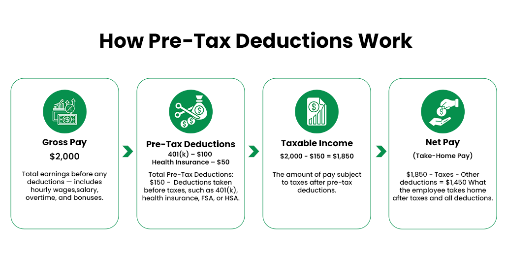 How Pre-Tax Deductions Work